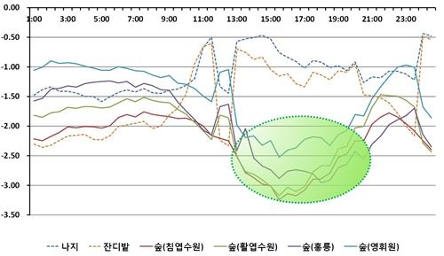 "도시 숲, 도심보다 최대 3도나 시원해요" - 3