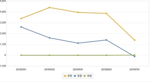 ISA 월별 가입액 추이(ISA 다모아 사이트)