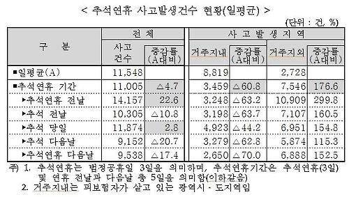 추석 자동차사고, 연휴 전날과 명절 당일 급증 - 1