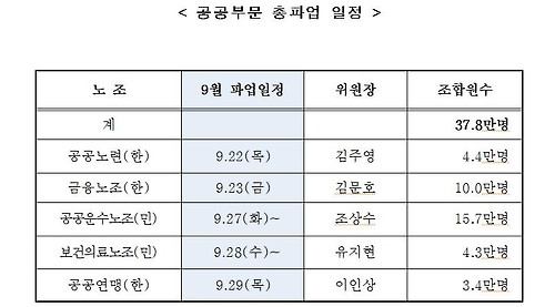 '성과연봉제 반대' 공공·금융부문 연쇄파업…정부 "엄정대응"(종합) - 2