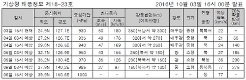 태풍 차바 영향 내일 제주 '폭우'…5일 수도권 제외 전국 확대 - 3
