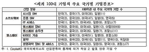 "중국이 신성장산업 주도…100대 기업에 한국은 소수" - 1