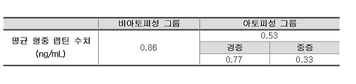비만 억제하는 '렙틴' 호르몬이 아토피에도 영향