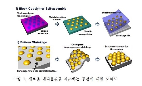 굴절률을 조절할 수 있는 메타물질 공정