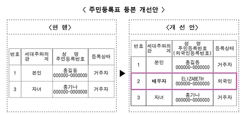 주민등록등본에 외국인 배우자·자녀도 나온다 - 1