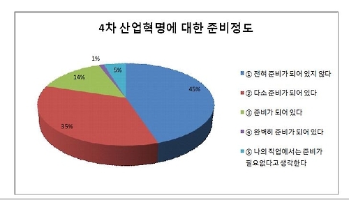 4차 산업혁명에 대한 준비 정도
