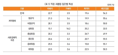직장 괴롭힘 집단별 특성