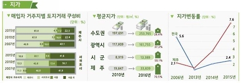 제주 부동산 현주소 '통계로 본 변화상' 보고서 나와 - 2