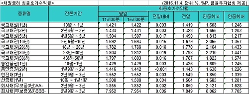국고채 금리 일제히 상승…3년물 연 1.431% - 1