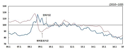 수출물가지수 현황