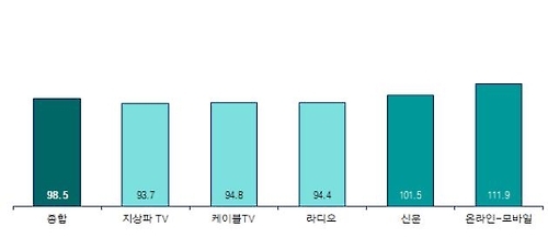 매체별 12월 광고경기 전망