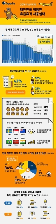 익스피디아 "한국인 유급휴가 8일…28개국 중 꼴찌" - 1