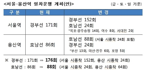 서울·용산역서 KTX 경부·호남선 모두 이용…22일부터 예매 - 1