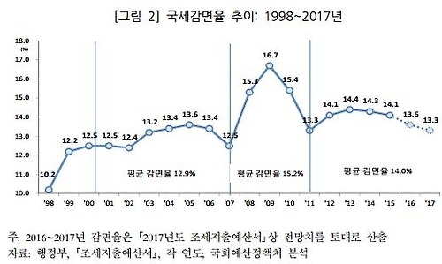 비과세·감면 17년간 5배 증가…"재정누수 원인 우려" - 2