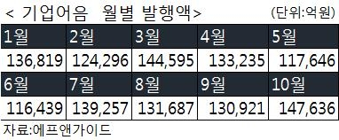채권 금리 오르니 CP 발행 급증…10월 물량 15조원 육박 - 1