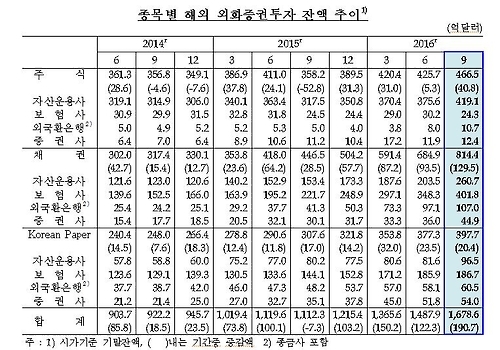 기관투자자의 해외증권, 3분기에 사상 최대 191억달러↑ - 2