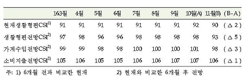 연말 '소비절벽' 오나…11월 소비자심리 7년만에 최악 - 3