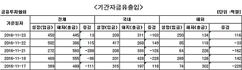 국내 주식형 펀드에서 103억원 자금 순유출 - 1