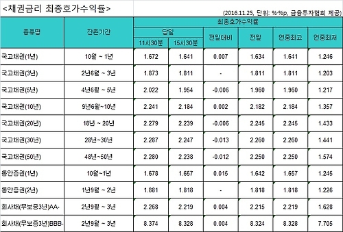 국고채 금리 혼조세…10년·1년물 연중 최고치 - 1
