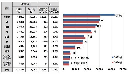 <표> 2014년 암발생률, 암생존율, 암유병률 현황 - 1