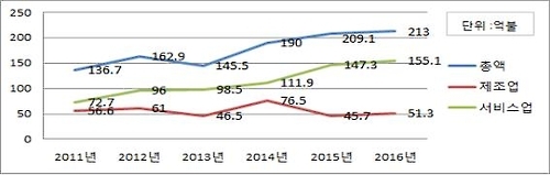 2011∼2016년 외국인직접투자