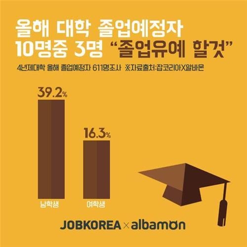 대졸예정자 27% "졸업 미루겠다"… 경상·사회계 많아 - 1