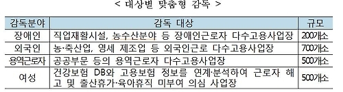 4대 취약분야 집중 근로감독