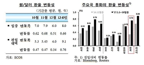 원/달러 환율 변동성