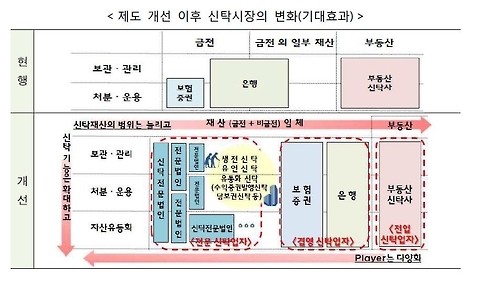 신탁업 제도 개선 이후 기대 효과