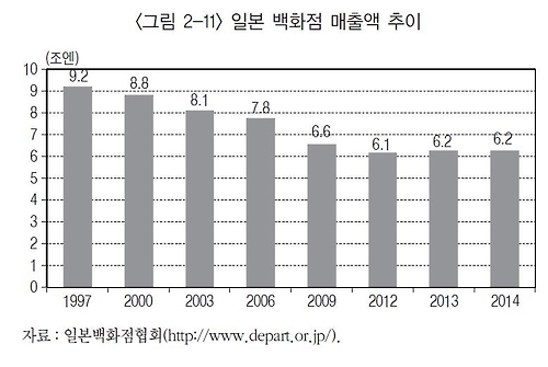 백화점 매출 5년째 제자리…일본식 장기불황의 신호일까 - 2