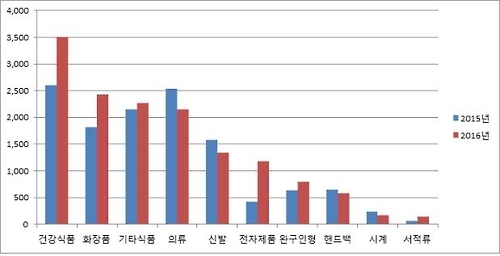 연도별 전자상거래 품목별 통관현황 비교