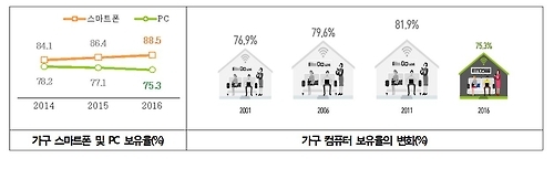 '전 국민 인터넷 시대'…60대 이상도 2명 중 1명꼴(종합) - 5