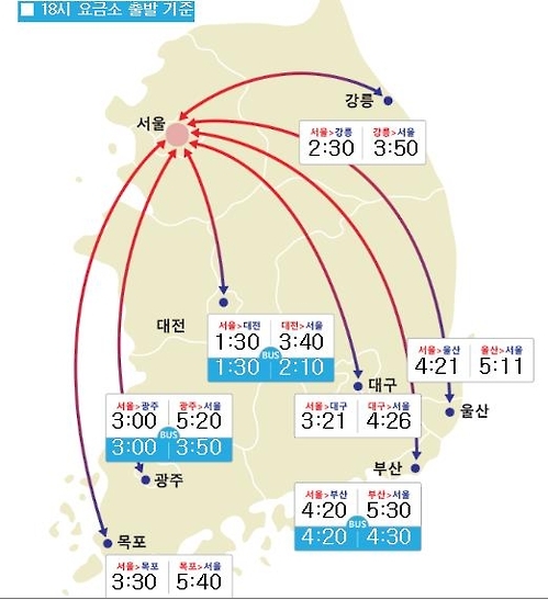 오후 6시 출발 기준 주요 도시간 예상 소요시간, [한국도로공사 홈페이지 캡처=연합