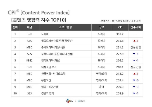 CJ E&M, 닐슨코리아 제공