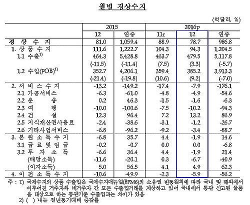 작년 경상수지 흑자 987억달러…서비스 적자 사상 최대 - 1