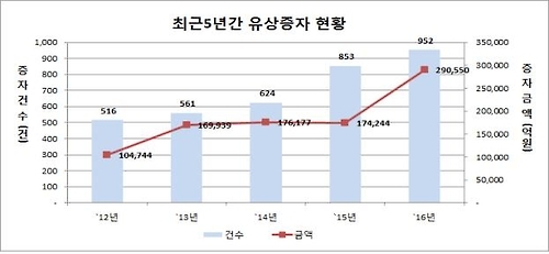 기업들 작년에 유상증자로 29조550억원 조달 - 1