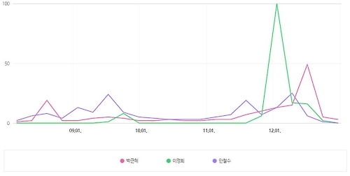 2012년 대선 직전 3개월여간 대선주자 이름 네이버 검색빈도 추이