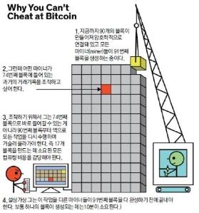 블록체인 조작이 매우 어려운 이유