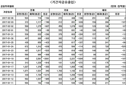 국내 주식형 펀드에서 13일째 자금 순유출 - 1