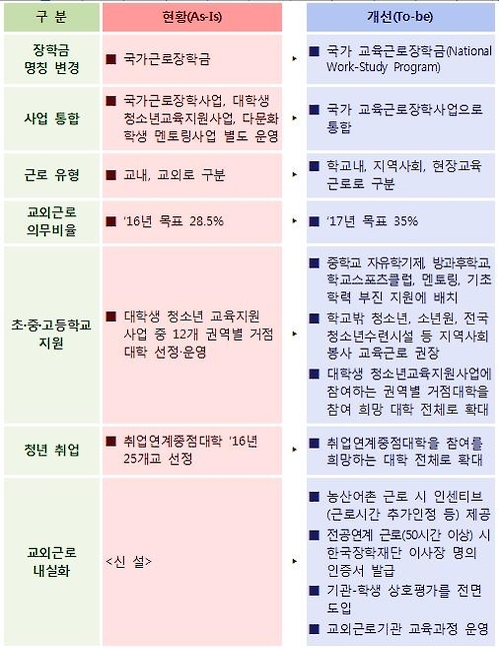 올해 국가교육근로장학금 2천600억원…수혜 학생 4천명 증가 - 1