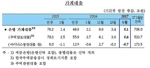 은행 가계대출 추이