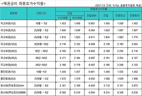 국고채 금리 소폭 하락…3년물 연 1.648% - 1