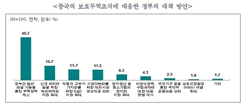 "중소수출기업 26%, 사드배치 발표 후 中보호무역조치 경험" - 2