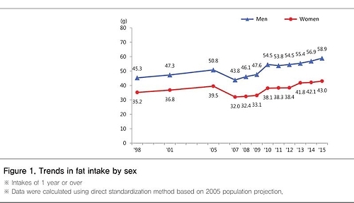 증가하는 지방섭취…"청년층 에너지 25%는 지방에서" - 3