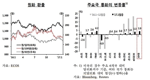원화 환율 추이