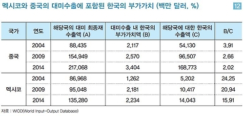 "美 보호무역, 中·멕시코 통한 한국 우회수출도 타격" - 2