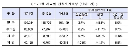 1월 월세비중 46.6%…3개월 연속 상승세 - 2