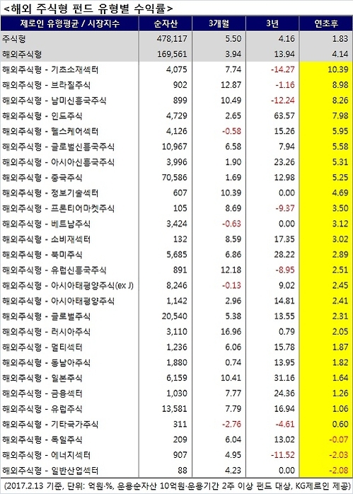 올해 원자재·신흥국펀드 수익률 '고공 비행' - 1