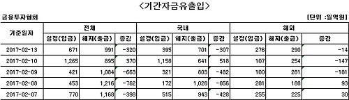 국내 주식형 펀드, 하루 만에 다시 자금 순유출 - 1