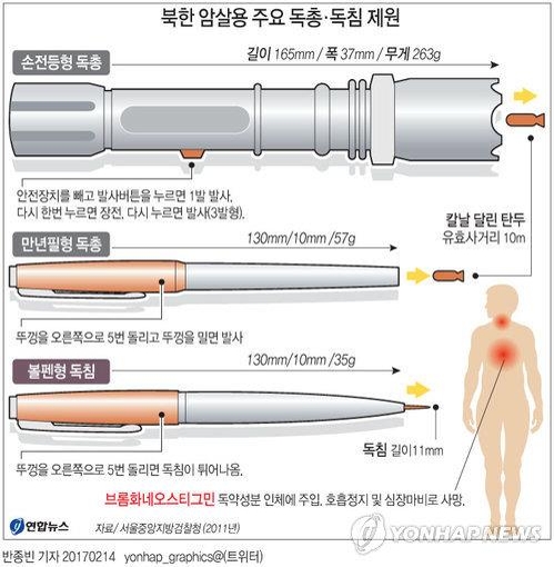 독침·독극물 천·스프레이…北김정남 암살수법에 '엇갈린 정보' - 1